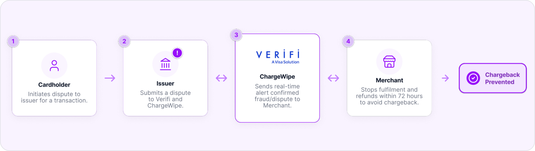 Verifi CDRN