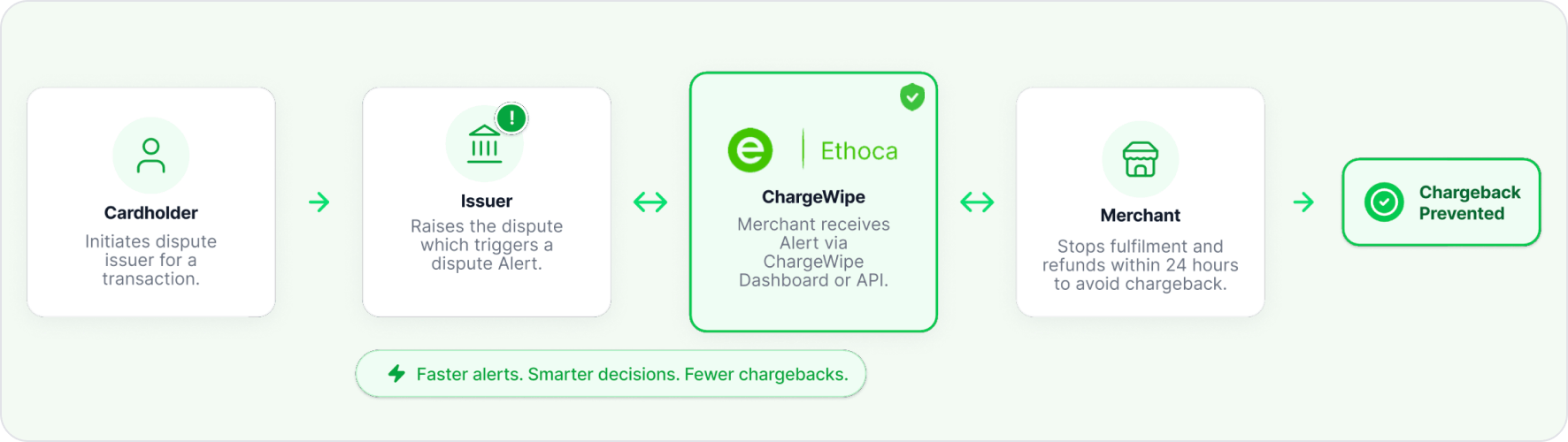 Ethoca Alerts