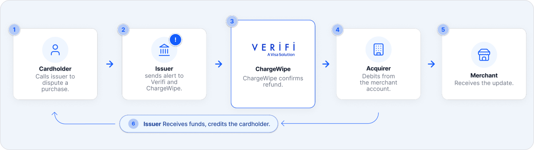 Verifi RDR